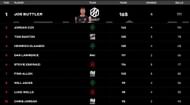 Jos Buttler retains the top slot Gus Atkinson continues red-hot form